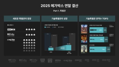 메가박스, 특별관 강화로 수익성 개선 흥행작 시너지로 ‘기술특별관’ 매출 비중 2배 성장 올해 신규·리뉴얼 오픈 총 8개점