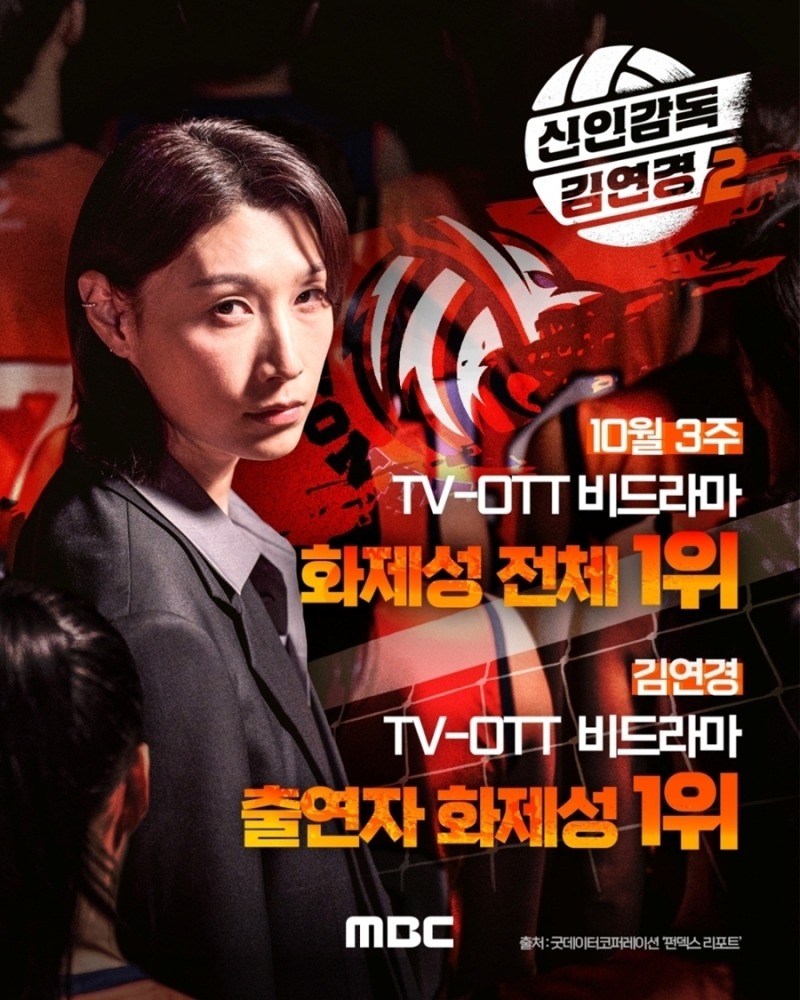 ‘신인감독 김연경2’ 방송 2주 만에 TV-OTT 비드라마 화제성 전체 1위